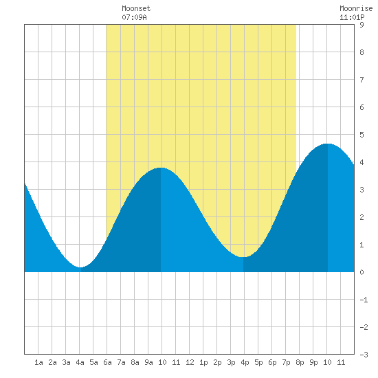 East Rockaway Inlet tide chart for Friday, April 26, 2024