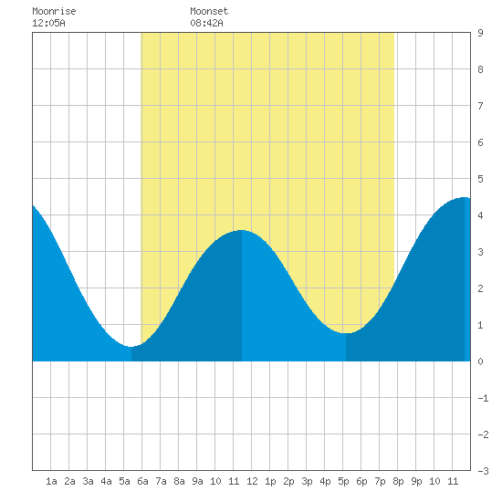 East Rockaway Inlet tide chart for Sunday, April 28, 2024