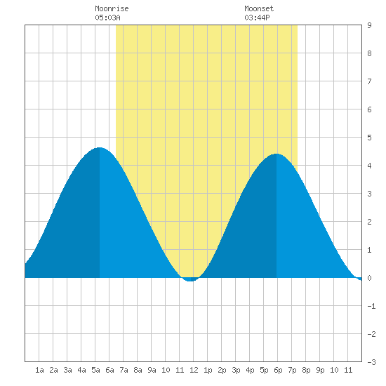 East Rockaway Inlet tide chart for Friday, April 5, 2024