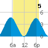 East Rockaway Inlet tide chart for Friday, April 5, 2024