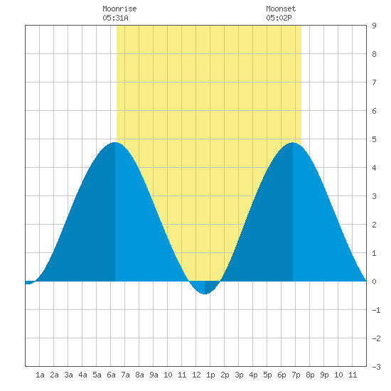 East Rockaway Inlet tide chart for Saturday, April 6, 2024