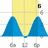 East Rockaway Inlet tide chart for Saturday, April 6, 2024