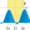 East Rockaway Inlet tide chart for Sunday, April 7, 2024