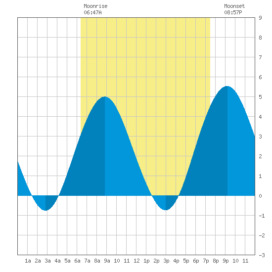 East Rockaway Inlet tide chart for Tuesday, April 9, 2024