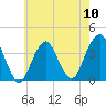 East Rockaway Inlet tide chart for Friday, May 10, 2024