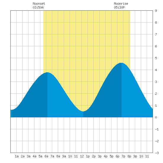 East Rockaway Inlet tide chart for Monday, May 20, 2024