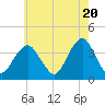 East Rockaway Inlet tide chart for Monday, May 20, 2024