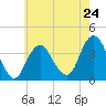 East Rockaway Inlet tide chart for Friday, May 24, 2024