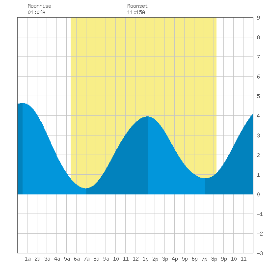 East Rockaway Inlet tide chart for Wednesday, May 29, 2024
