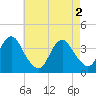 East Rockaway Inlet tide chart for Thursday, May 2, 2024