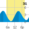East Rockaway Inlet tide chart for Friday, May 31, 2024