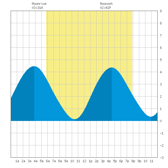 East Rockaway Inlet tide chart for Friday, May 3, 2024
