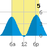 East Rockaway Inlet tide chart for Sunday, May 5, 2024