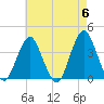 East Rockaway Inlet tide chart for Monday, May 6, 2024