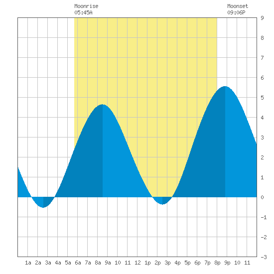 East Rockaway Inlet tide chart for Wednesday, May 8, 2024