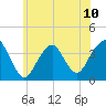 East Rockaway Inlet tide chart for Monday, June 10, 2024