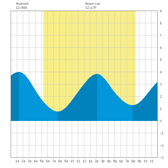 East Rockaway Inlet tide chart for Thursday, June 13, 2024