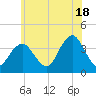 East Rockaway Inlet tide chart for Tuesday, June 18, 2024
