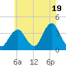 East Rockaway Inlet tide chart for Wednesday, June 19, 2024
