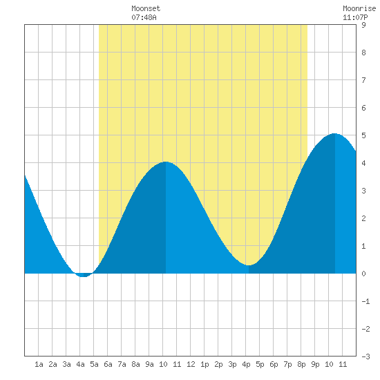 East Rockaway Inlet tide chart for Monday, June 24, 2024