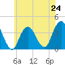 East Rockaway Inlet tide chart for Monday, June 24, 2024