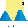 East Rockaway Inlet tide chart for Sunday, June 2, 2024