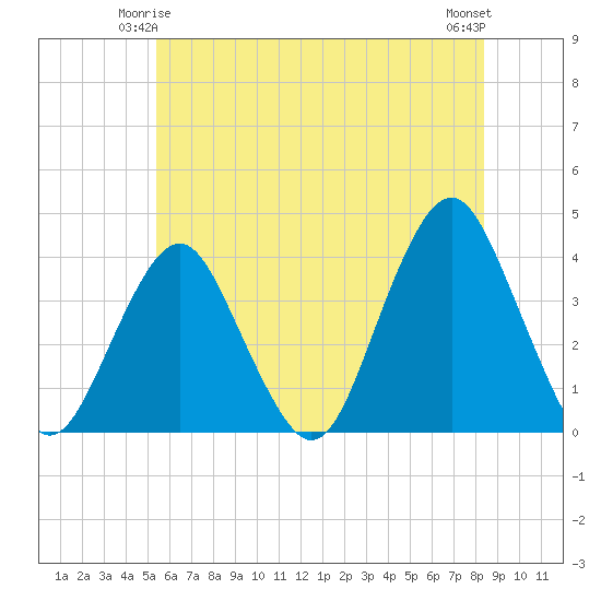 East Rockaway Inlet tide chart for Tuesday, June 4, 2024