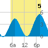 East Rockaway Inlet tide chart for Wednesday, June 5, 2024