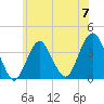 East Rockaway Inlet tide chart for Friday, June 7, 2024
