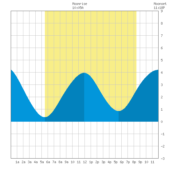 East Rockaway Inlet tide chart for Wednesday, July 10, 2024