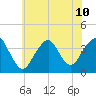East Rockaway Inlet tide chart for Wednesday, July 10, 2024