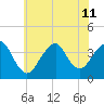 East Rockaway Inlet tide chart for Thursday, July 11, 2024