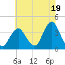 East Rockaway Inlet tide chart for Friday, July 19, 2024