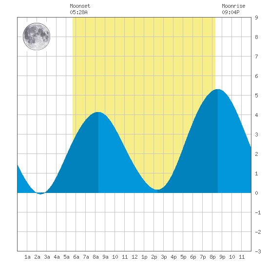 East Rockaway Inlet tide chart for Sunday, July 21, 2024