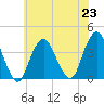 East Rockaway Inlet tide chart for Tuesday, July 23, 2024