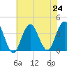 East Rockaway Inlet tide chart for Wednesday, July 24, 2024