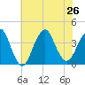 East Rockaway Inlet tide chart for Friday, July 26, 2024