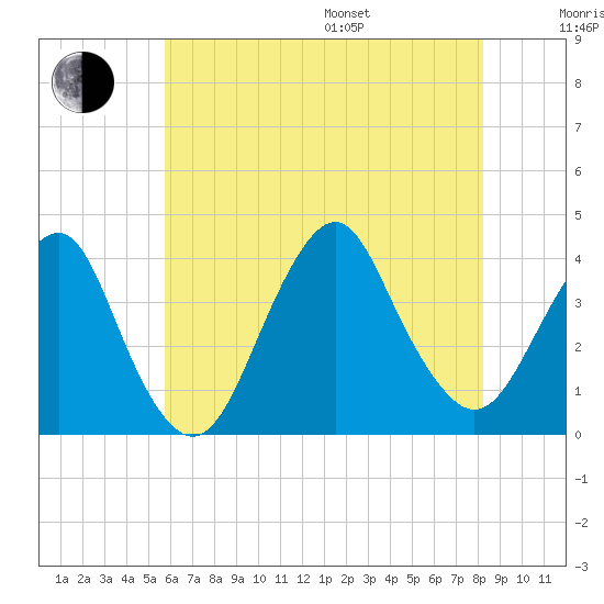East Rockaway Inlet tide chart for Saturday, July 27, 2024