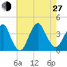 East Rockaway Inlet tide chart for Saturday, July 27, 2024