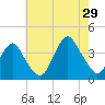 East Rockaway Inlet tide chart for Monday, July 29, 2024