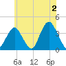 East Rockaway Inlet tide chart for Tuesday, July 2, 2024
