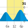 East Rockaway Inlet tide chart for Wednesday, July 31, 2024