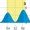 East Rockaway Inlet tide chart for Wednesday, July 3, 2024