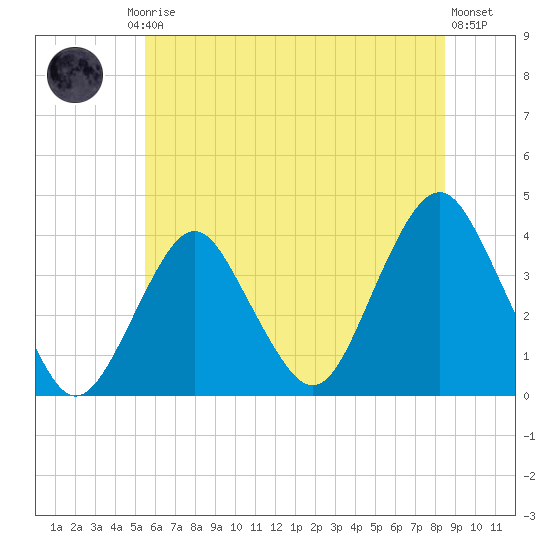 East Rockaway Inlet tide chart for Friday, July 5, 2024