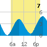 East Rockaway Inlet tide chart for Sunday, July 7, 2024