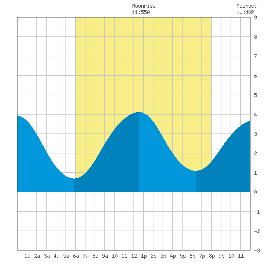 East Rockaway Inlet tide chart for Saturday, August 10, 2024