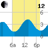 East Rockaway Inlet tide chart for Monday, August 12, 2024