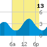 East Rockaway Inlet tide chart for Tuesday, August 13, 2024