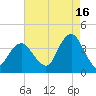 East Rockaway Inlet tide chart for Friday, August 16, 2024