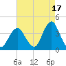 East Rockaway Inlet tide chart for Saturday, August 17, 2024